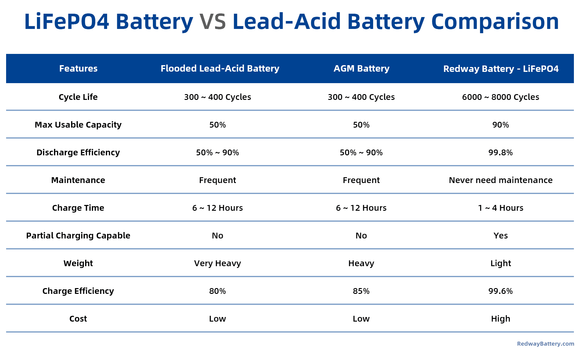  Una guía sobre baterías de plomo-ácido y litio-hierro para almacenamiento de energía: química, costo, rendimiento y eficiencia
