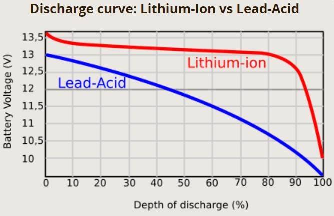 Una guía sobre baterías de plomo-ácido y litio-hierro para almacenamiento de energía: química, costo, rendimiento y eficiencia