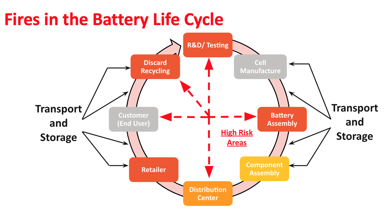  Cómo las baterías de iones de litio pueden representar un riesgo de incendio, regulaciones más estrictas para garantizar el uso y eliminación seguros de las baterías de iones de litio