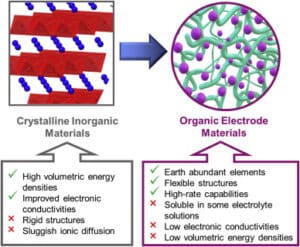  Exploración de materiales de electrodos alternativos para baterías de alto rendimiento