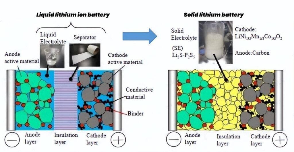  El futuro de las baterías de litio: explorando el potencial de las baterías de estado sólido en energías renovables