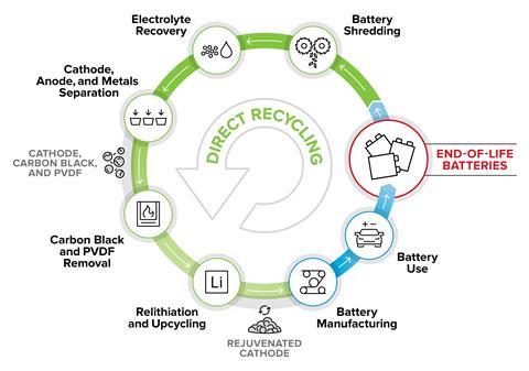 Lithium Batteries Recycling