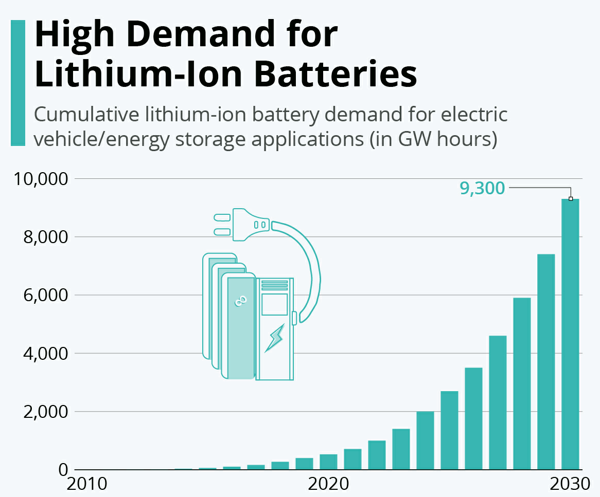 Lithium batteries are becoming increasingly popular