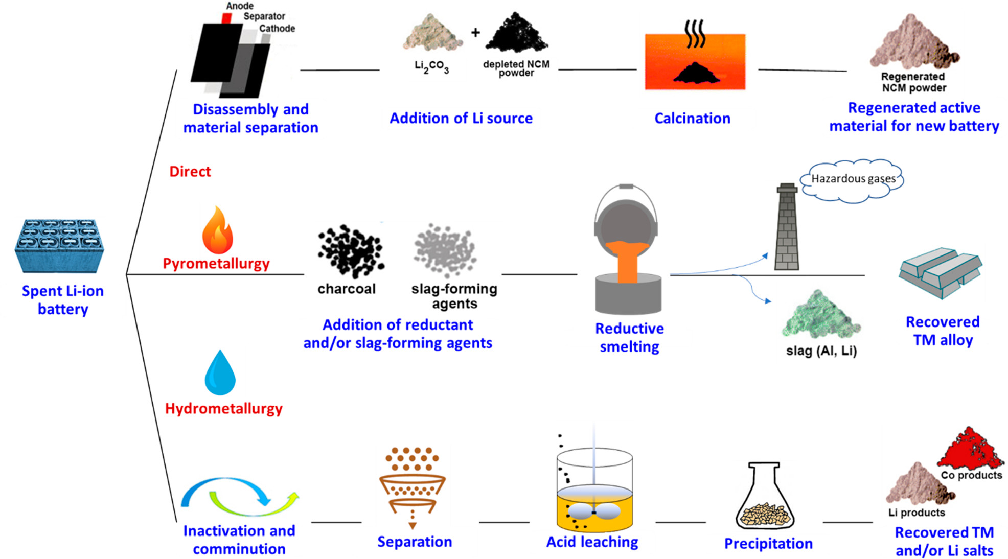 Can lithium batteries be recycled completely?