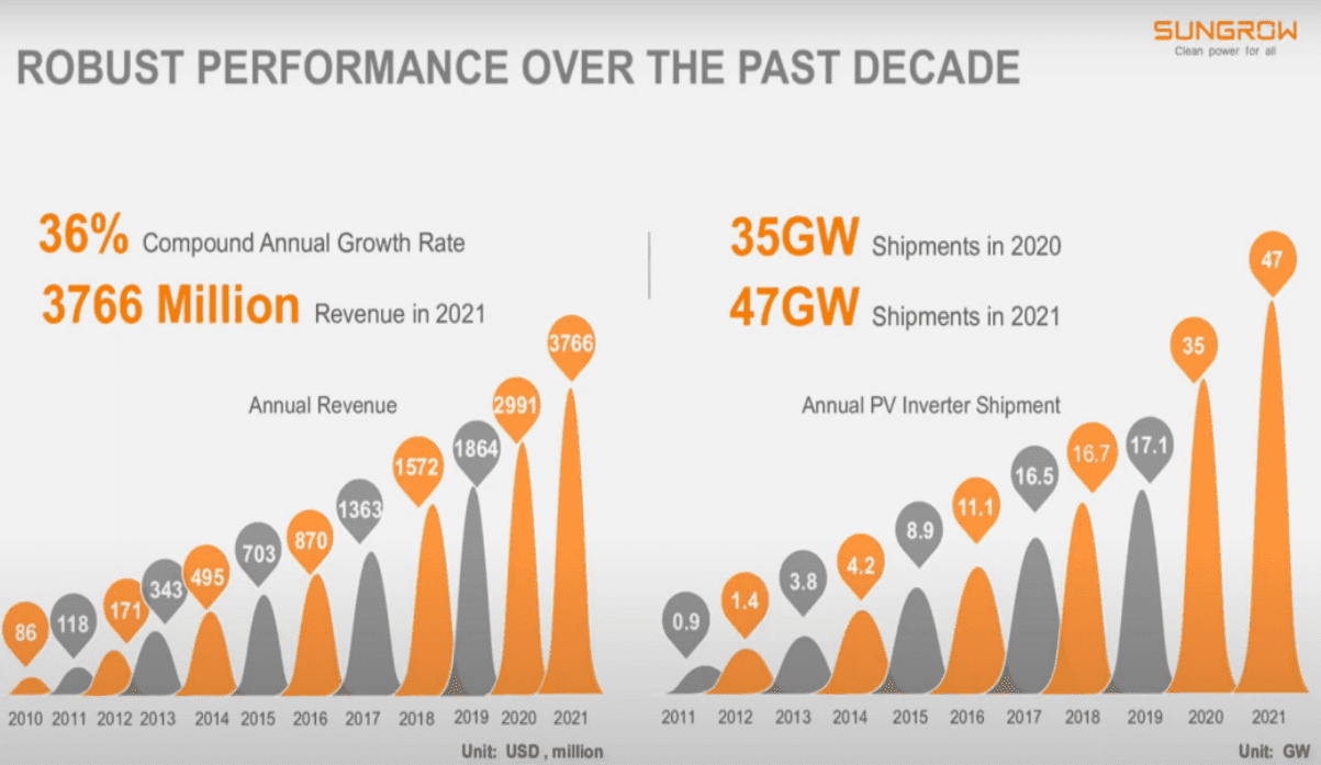 How Sungrow's Commercial Energy Storage Products Empower Businesses