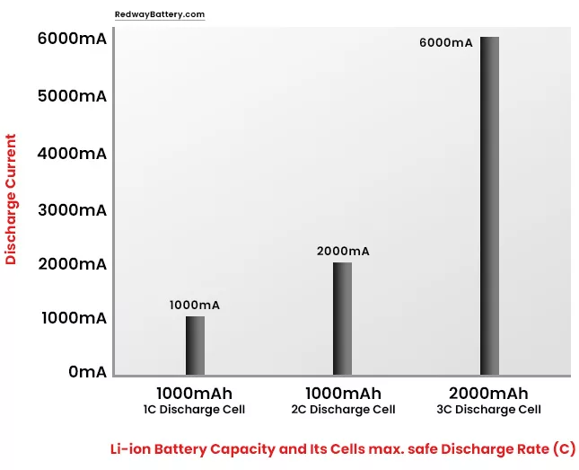 What is C of Li-ion Battery?