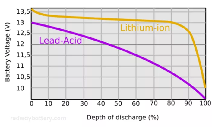 Li-ion battery's discharge C level higher than other recharge battery