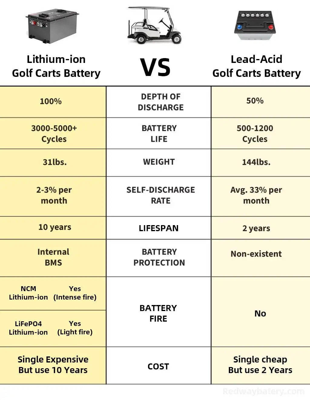 Lithium ion golf cart Battery vs Lead acid golf cart Battery