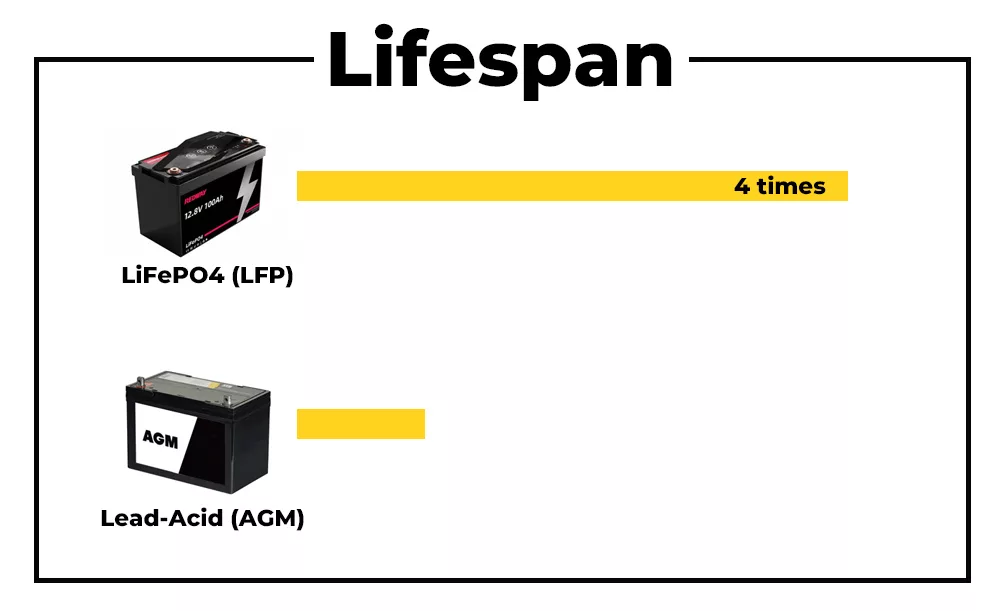 LiFePO4 vs Lead-acid (AGM) batteries in lifespan