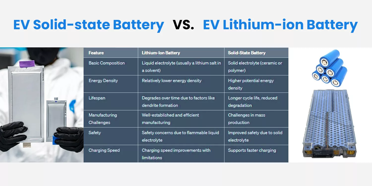What are the advantages of solid-state batteries over lithium-ion batteries?  EV Solid-state Battery   VS.   EV Lithium-ion Battery