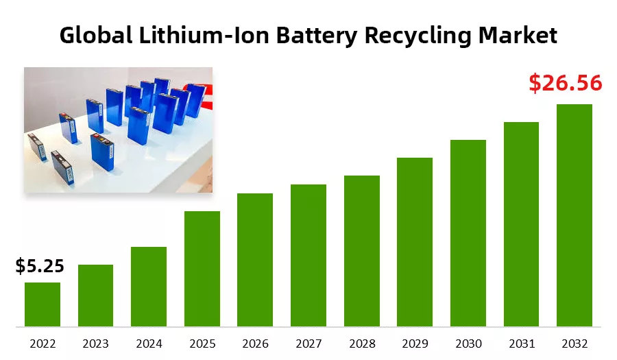 Global Lithium-Ion Battery Recycling Market to Reach $26.56 Billion by 2032