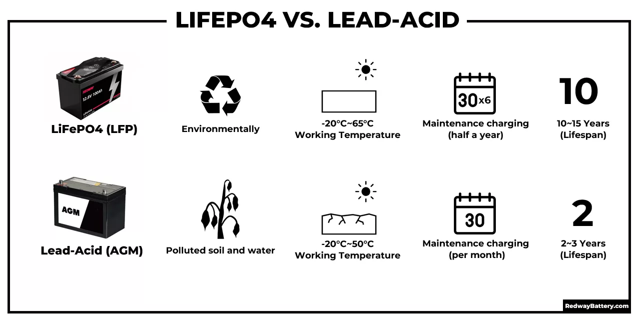 LiFePO4 vs Lead-acid (AGM) batteries  