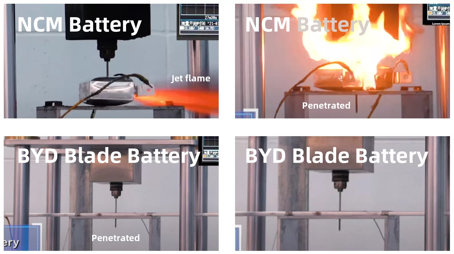 the Blade Battery passed extreme test conditions, including crushing, bending, exposure to high temperatures, and overcharging. None of these tests resulted in a fire or explosion