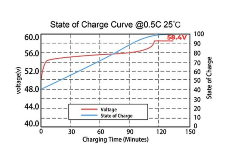 What Is the 48V Battery Voltage Chart and Its Importance?